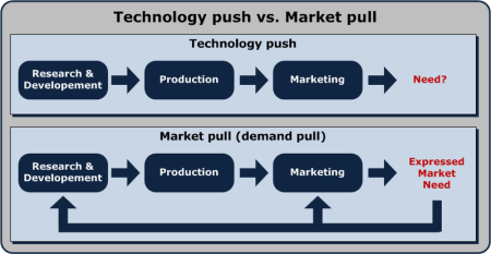 800px-Technology-Push_Market-Pull